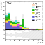 [ee+mm]-CutVBF_SR_2jet_MJJ_GT1500_PTH_GT200-PtTot