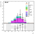 [ee+mm]-CutggF_2jet_STXS_PTH_GT300_SS-leadJetEta