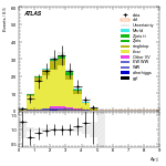 [ee+mm]-CutVBF_TopControl_2jet_MJJ_350_1000_PTH_GT200-DYjj
