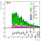 [ee+mm]-CutVBF_ZtautauControl_2jet_MJJ_GT350-Ptll