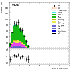[ee+mm]-CutVBF_ZllControl_2jet_MJJ_GT350_PTH_GT200-sumOfCentralitiesL