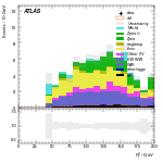 [ee+mm]-CutVBF_SR_2jet_MJJ_350_700_PTH_GT200-Ptll