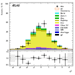 [ee+mm]-CutggF_2jet_TopControl_PTH_GT300-subleadJetEta