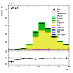 [ee+mm]-CutGGF2j_TopCR_2j1bNom-MT
