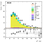 [ee+mm]-CutGGF2j_Top1Control_2j2b_SS-subleadJetPt