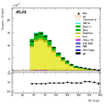 [ee+mm]-CutVBFTopControl_Ptll-Ptll
