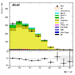 [ee+mm]-CutVBF_TopControl_2jet_MJJ_GT350-DPhill