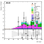 [ee+mm]-CutggF_2jet_ZllControl_PTH_200_300_SS-Ptll