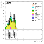 [ee+mm]-CutVBF_TopControl_2jet_MJJ_1000_1500_PTH_0_200-sumOfCentralitiesL