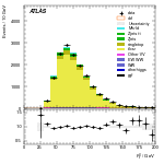 [ee+mm]-CutggF_2jet_TopControl_PTH_0_200-Ptll