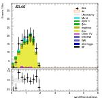 [ee+mm]-CutVBF_TopControl_2jet_MJJ_700_1000_PTH_0_200-sumOfCentralitiesL
