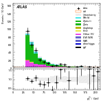 [ee+mm]-CutGGF_ZllCR_VBFveto_failCJVfailOLV_SS-subleadJetPt