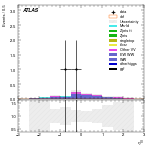 [ee+mm]-CutVBF_SR_2jet_MJJ_1000_1500_PTH_GT200_SS-leadLepEta