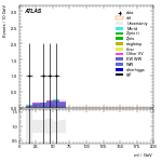 [ee+mm]-CutVBF_SR_2jet_MJJ_GT1500_PTH_GT200_SS-Mll