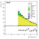 [ee+mm]-CutVBF_TopControl_2jet_MJJ_350_700_PTH_0_200-METSig