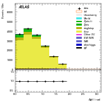 [ee+mm]-CutggF_2jet_TopControl_PTH_0_200-DPhill