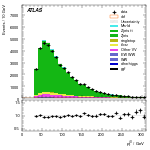 [ee+mm]-CutGGF_ZllCR_VBFveto_failCJVfailOLV-leadJetPt