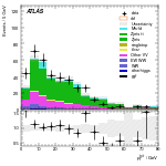 [ee+mm]-CutGGF_ZllCR_VHveto_SS-PtTot
