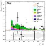 [ee+mm]-CutVBF_ZllControl_2jet_MJJ_1000_1500_PTH_GT200_PTHJJ_0_25-subleadJetPt