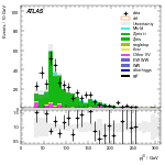 [ee+mm]-CutVBF_ZllControl_2jet_MJJ_1000_1500_PTH_0_200_PTHJJ_0_25-leadJetPt