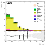 [ee+mm]-CutVBF_TopControl_2jet_MJJ_350_1000_PTH_GT200-DPhill