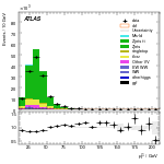 [ee+mm]-CutVBFZttVeto_2jet-subleadLepPt