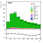 [ee+mm]-CutVBF_ZllControl_2jet-mtt