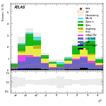 [ee+mm]-CutVBF_SR_2jet_MJJ_1000_1500_PTH_GT200-subleadJetEta