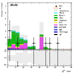 [ee+mm]-CutVBF_ZtautauControl_2jet_MJJ_1000_1500_PTH_0_200-PtTot