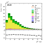 [ee+mm]-Cut2jet_nobVeto_ZttVeto-PtTot
