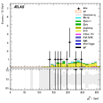 [ee+mm]-CutVBF_TopControl_2jet_MJJ_GT1000_PTH_GT200-leadJetPt