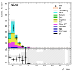 [ee+mm]-CutGGF2j_TopCR_bTag_VHveto_SS-subleadLepPt