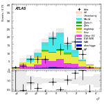 [ee+mm]-CutGGF2j_TopCR_bTag_VHveto_SS-subleadJetEta
