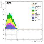 [ee+mm]-CutVBF_SR_2jet_MJJ_350_700_PTH_GT200-sumOfCentralitiesL