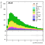 [ee+mm]-CutVBF_2jet_CJV30-sumOfCentralitiesL