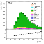[ee+mm]-CutggF_2jet_ZllControl_PTH_0_200-Ptll
