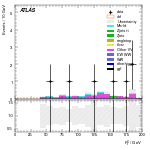 [ee+mm]-CutVBF_SR_2jet_MJJ_350_700_PTH_GT200_SS-Ptll