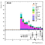 [ee+mm]-CutVBF_2jet_CJV30_SS-METSig
