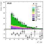 [ee+mm]-CutVBF_ZllControl_2jet_MJJ_350_700_PTH_GT200-subleadJetPt