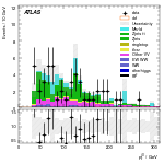 [ee+mm]-CutggF_2jet_WWControl_PTH_0_200_SS-leadJetPt