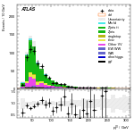 [ee+mm]-CutVBF_ZtautauControl_2jet-leadLepPt