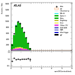 [ee+mm]-CutVBF_ZllControl_2jet_MJJ_350_700_PTH_0_200-sumOfCentralitiesL