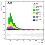 [ee+mm]-CutVBF_SR_2jet_MJJ_GT350-leadLepPt