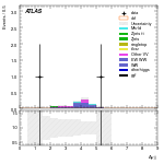 [ee+mm]-CutVBF_SR_2jet_MJJ_1000_1500_PTH_GT200_SS-DYjj