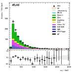 [ee+mm]-CutggF_2jet_ZllControl_PTH_GT300-Mjj