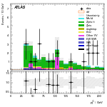 [ee+mm]-CutVBF_ZtautauControl_2jet_MJJ_GT1000_PTH_GT200-subleadJetPt