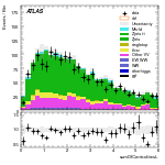 [ee+mm]-CutVBFZtautauControl_2jetinclCJV-sumOfCentralitiesL