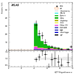 [ee+mm]-CutVBF_ZllControl_2jet_MJJ_700_1000_PTH_GT200-METSig