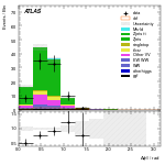 [ee+mm]-CutVBF_ZtautauControl_2jet_MJJ_GT350_PTH_GT200-DPhill