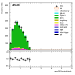 [ee+mm]-CutVBF_ZllControl_2jet_MJJ_GT700_PTH_0_200-sumOfCentralitiesL